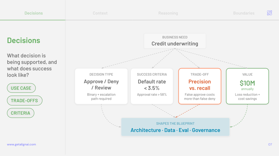 Decisions layer of the AlignAI AI Blueprint applied to a credit underwriting use case: defining decision type (approve, deny, or review), success criteria (default rate under 3.5%, approval rate above 58%), trade-offs (precision versus recall), and value ($10M annual loss reduction and cost savings) — all shaping the AI program's architecture, data, evaluation, and governance.