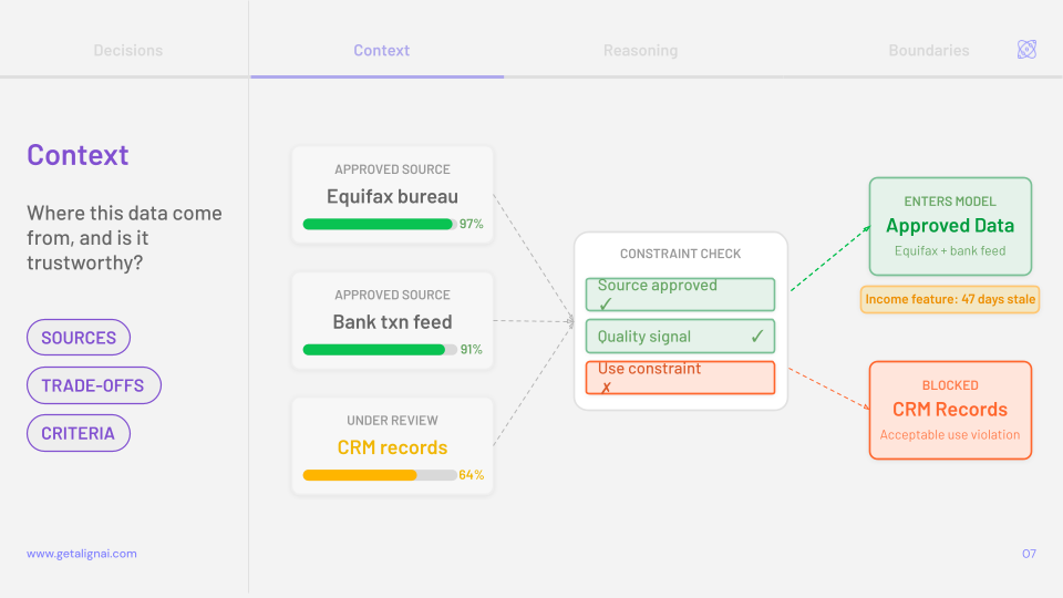 Alt text: Context layer of the AlignAI AI Blueprint showing how data sources are validated for an AI credit risk model: approved sources (Equifax bureau, bank transaction feed) pass constraint checks for source approval, quality signals, and acceptable use, while CRM records are blocked due to an acceptable use violation.
