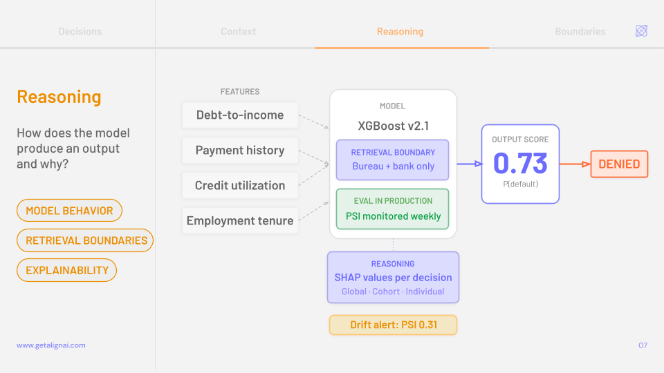 Reasoning layer of the AlignAI AI Blueprint for a credit risk model, illustrating how features like debt-to-income, payment history, credit utilization, and employment tenure feed into an XGBoost v2.1 model with defined retrieval boundaries, weekly PSI monitoring in production, SHAP-based explainability for every decision, and drift alerts.