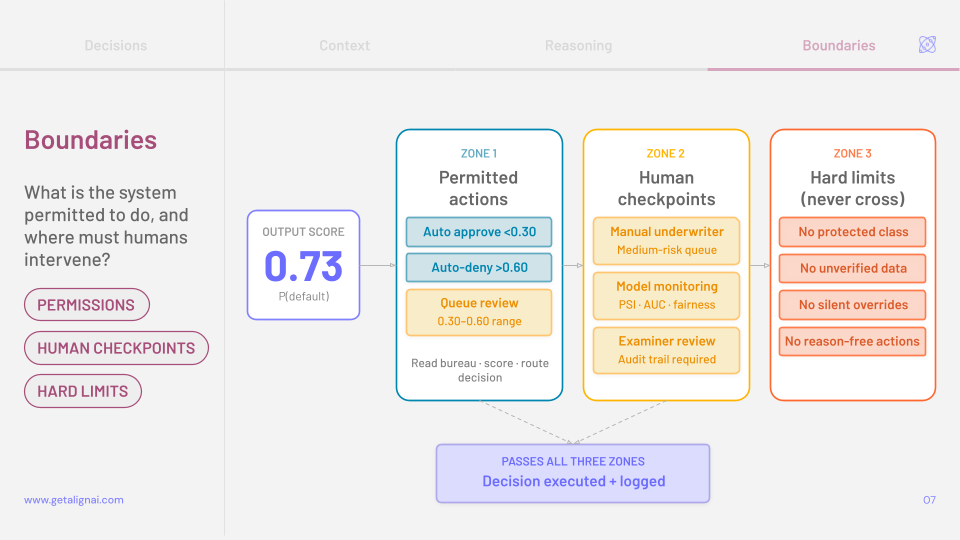 Boundaries layer of the AlignAI AI Blueprint defining where AI is permitted to act and where humans must intervene in a credit risk decision: Zone 1 sets permitted auto-actions, Zone 2 routes medium-risk decisions to human checkpoints like manual underwriters and audit-tracked examiner review, and Zone 3 enforces hard limits such as no protected class use, no unverified data, and no silent overrides.