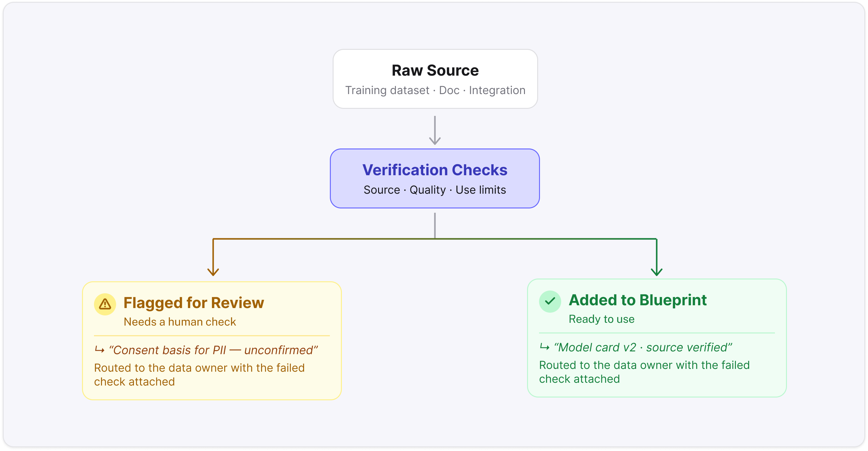 The AlignAI Blueprint showing how an AI initiative goes through an automated verification check, then is flagged for human review, or is added to the Blueprint, ready for use