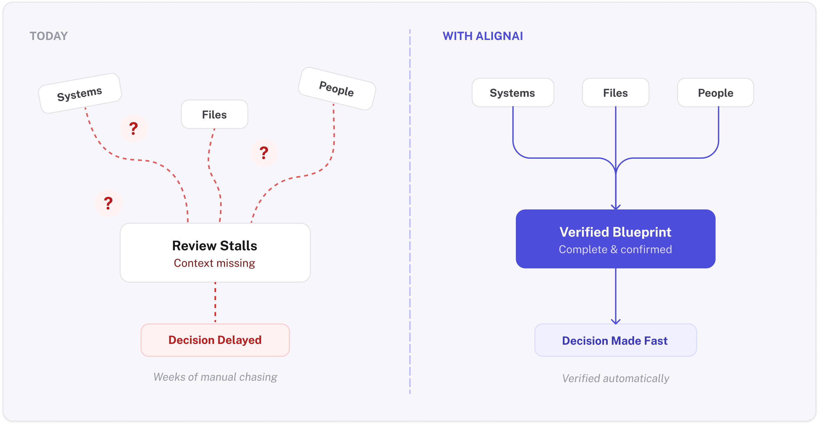 Diagram comparing AI initiative reviews before and after AlignAI: scattered systems, files, and people stall review today, but flow into one verified blueprint that speeds up decisions with AlignAI.