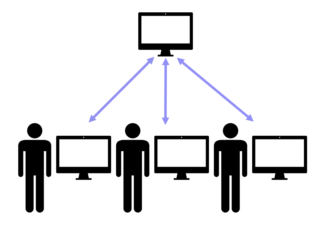 Diagram showing a central computer connected to three computers, each paired with a person icon, indicating a network or collaboration.