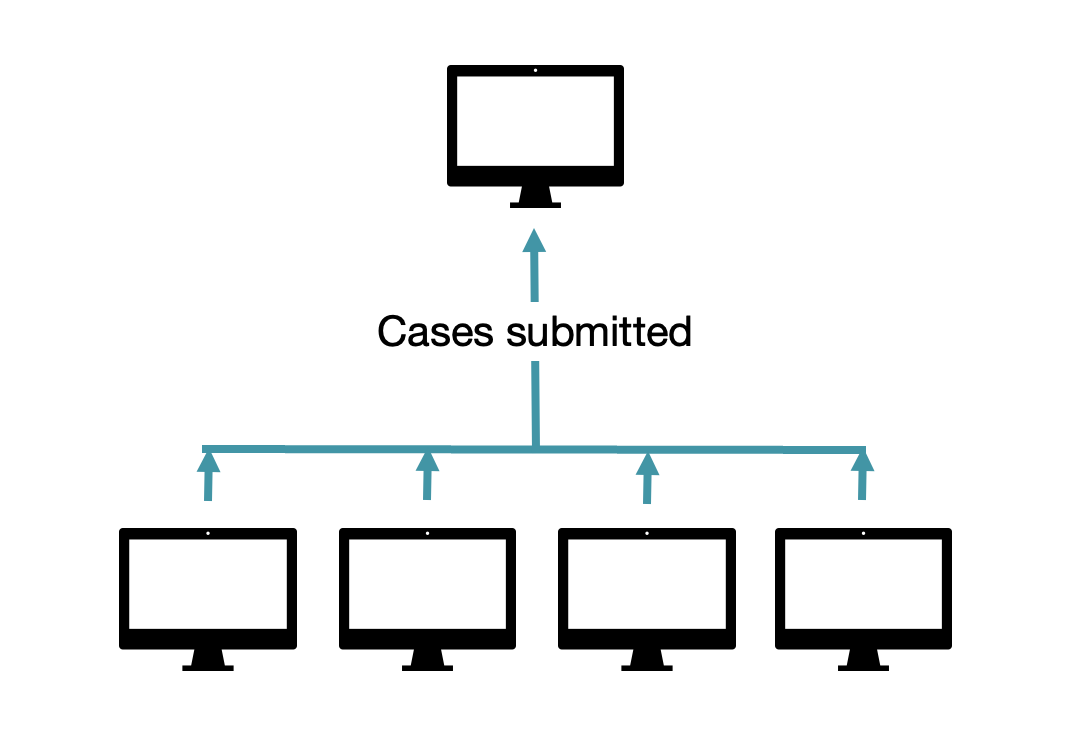 Diagram showing four computer monitors at the bottom connected with arrows pointing upward to one computer monitor labeled 'Cases submitted'.