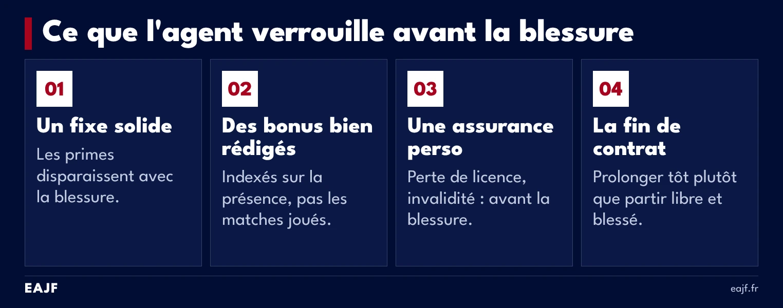 Les quatre points que l'agent de joueur verrouille avant une blessure : équilibre fixe et variable, rédaction des bonus, couverture personnelle, dernière année de contrat