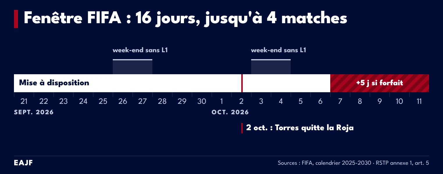 Frise de la fenêtre internationale FIFA du 21 septembre au 6 octobre 2026, avec les deux week-ends sans championnat et la prolongation de cinq jours prévue par l'annexe 1 du RSTP