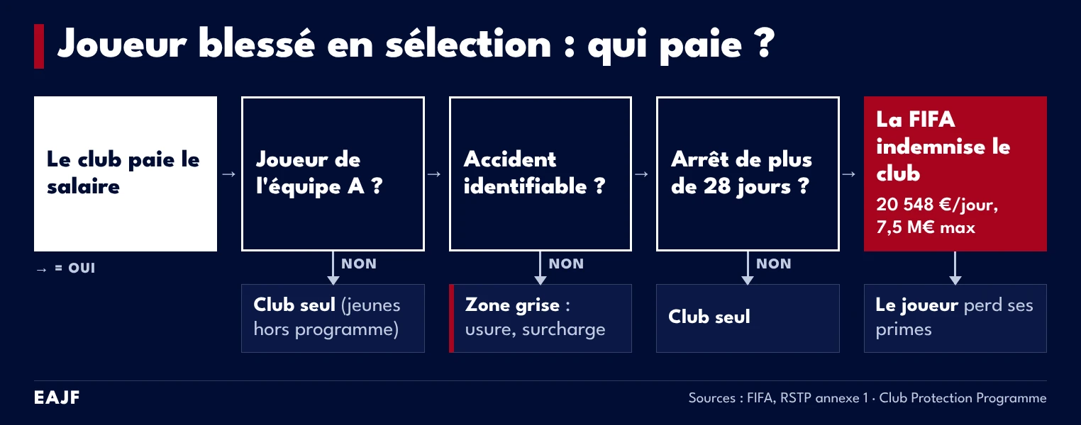 Arbre de décision EAJF : qui paie quand un joueur se blesse en sélection, du salaire versé par le club à l'indemnisation FIFA au-delà de 28 jours d'arrêt