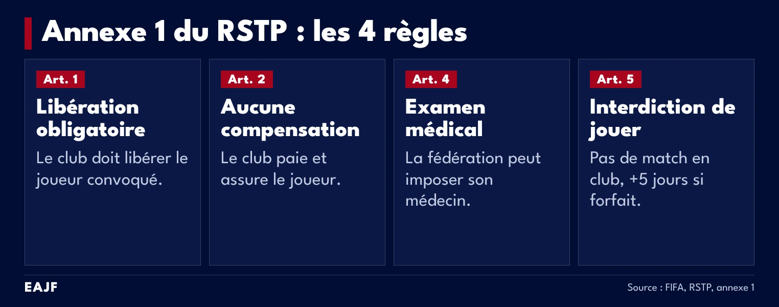 Infographie EAJF : les quatre règles de l'annexe 1 du RSTP de la FIFA sur la mise à disposition des joueurs en sélection, articles 1, 2, 4 et 5