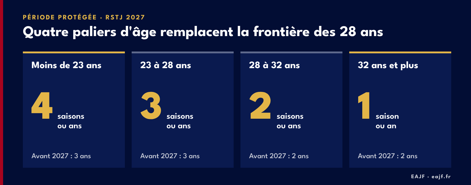 Période protégée RSTJ 2027 : 4 ans avant 23 ans, 3 ans de 23 à 28 ans, 2 ans de 28 à 32 ans, 1 an à partir de 32 ans