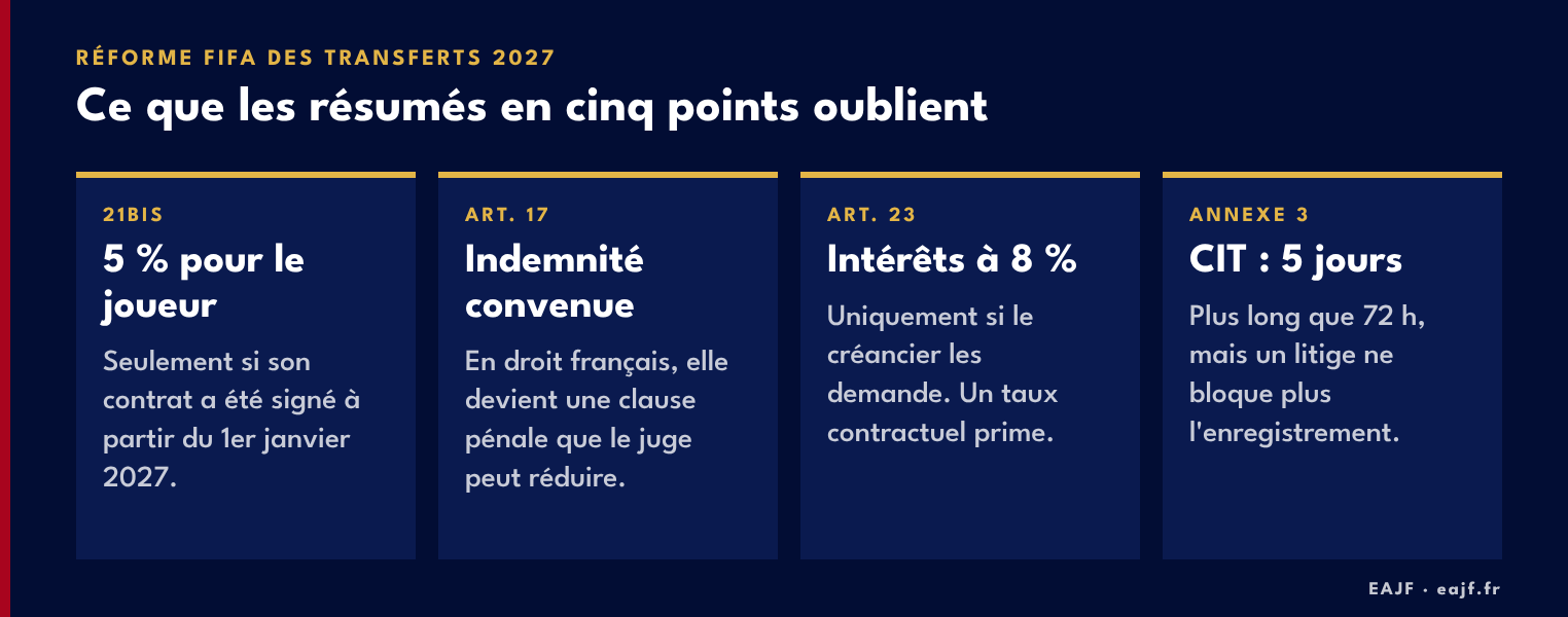 Réforme FIFA des transferts 2027 : article 21bis, indemnité convenue, intérêts à 8 % et délai du CIT, ce que les résumés oublient