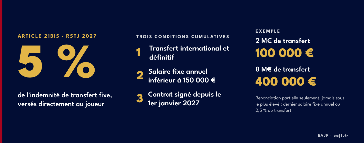 Article 21bis du RSTJ 2027 : 5 % de l'indemnité de transfert fixe versés au joueur, conditions et exemples chiffrés
