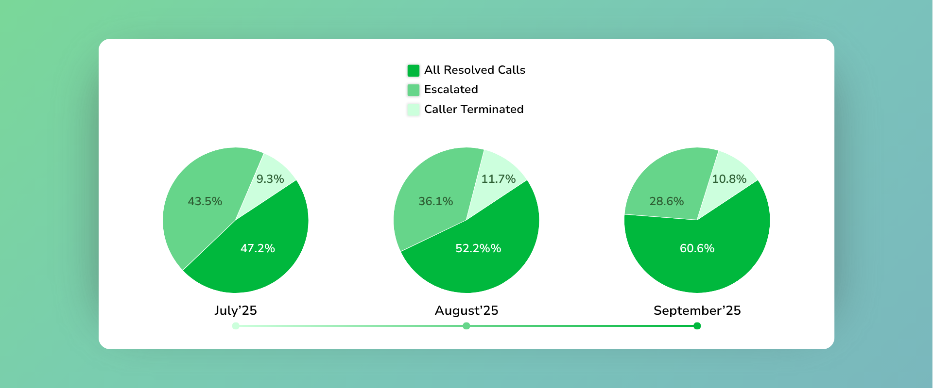 11Sight’s AI agents - powered by Sentinel monitoring - keep improving: 46% → 52% → 60% and climbing. For dealerships, that means more appointments, higher revenue, and customers who keep coming back.