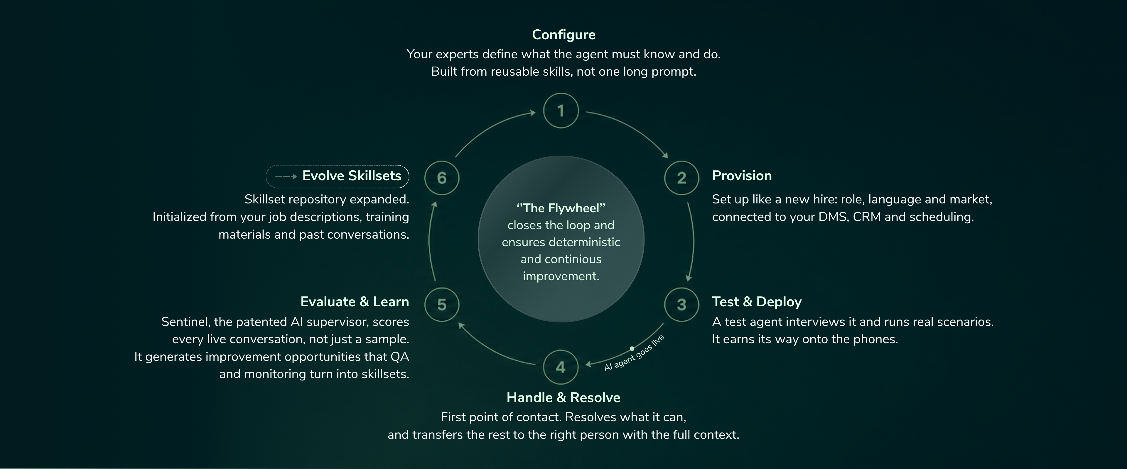 11Sight voice AI flywheel. Six stage loop: configure, provision, test and deploy, handle, evaluate, learn and evolve. Continuous improvement for every AI agent.
