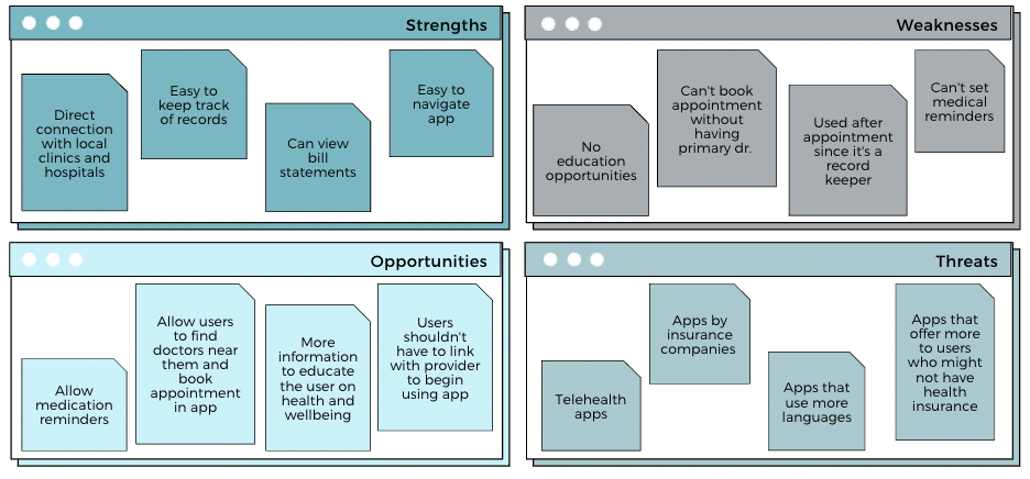 SWOT analysis of FollowMyHealth