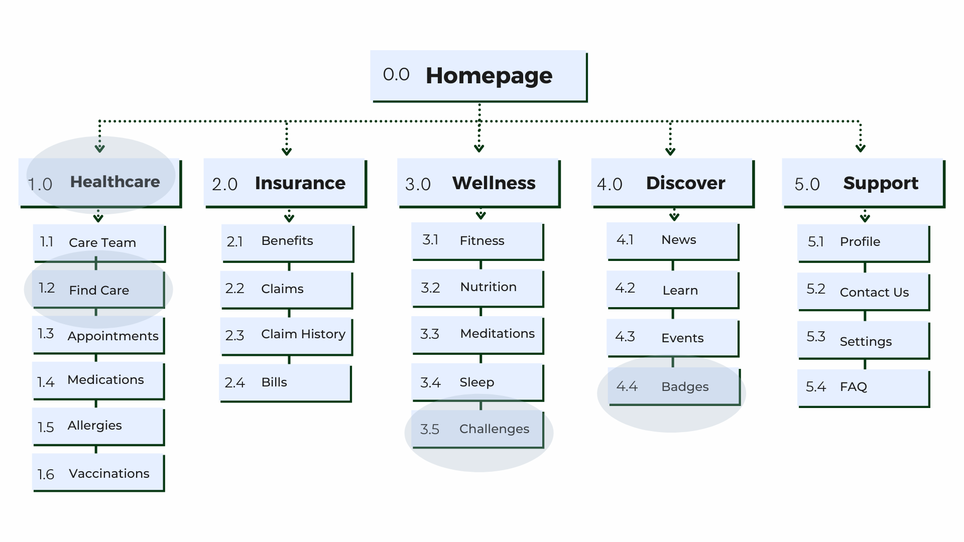 New sitemap after card sorting, changed medical to healthcare, search to find care, goals to challenges, and challenges to badges.