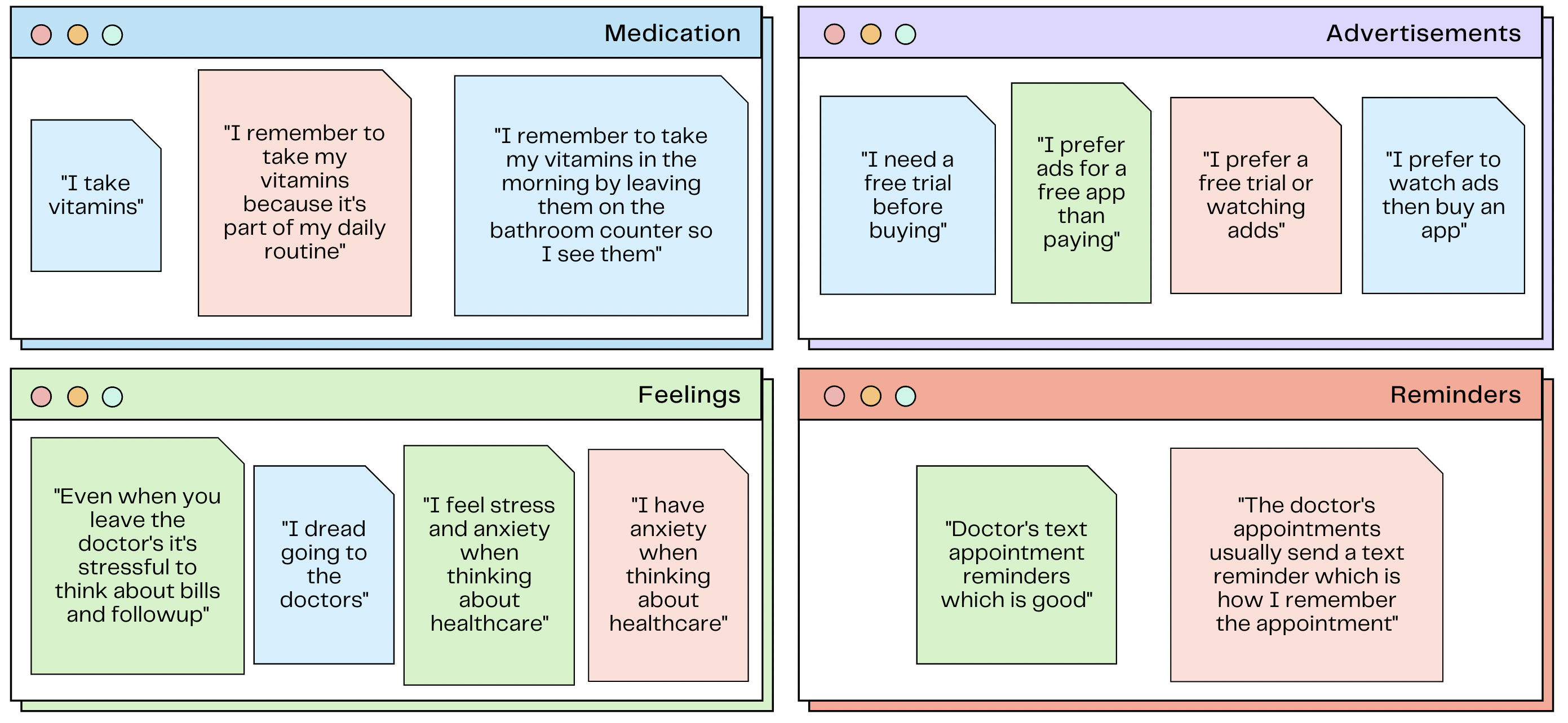 Affinity mapping quotes about medication, advertisements, feelings and reminders. 