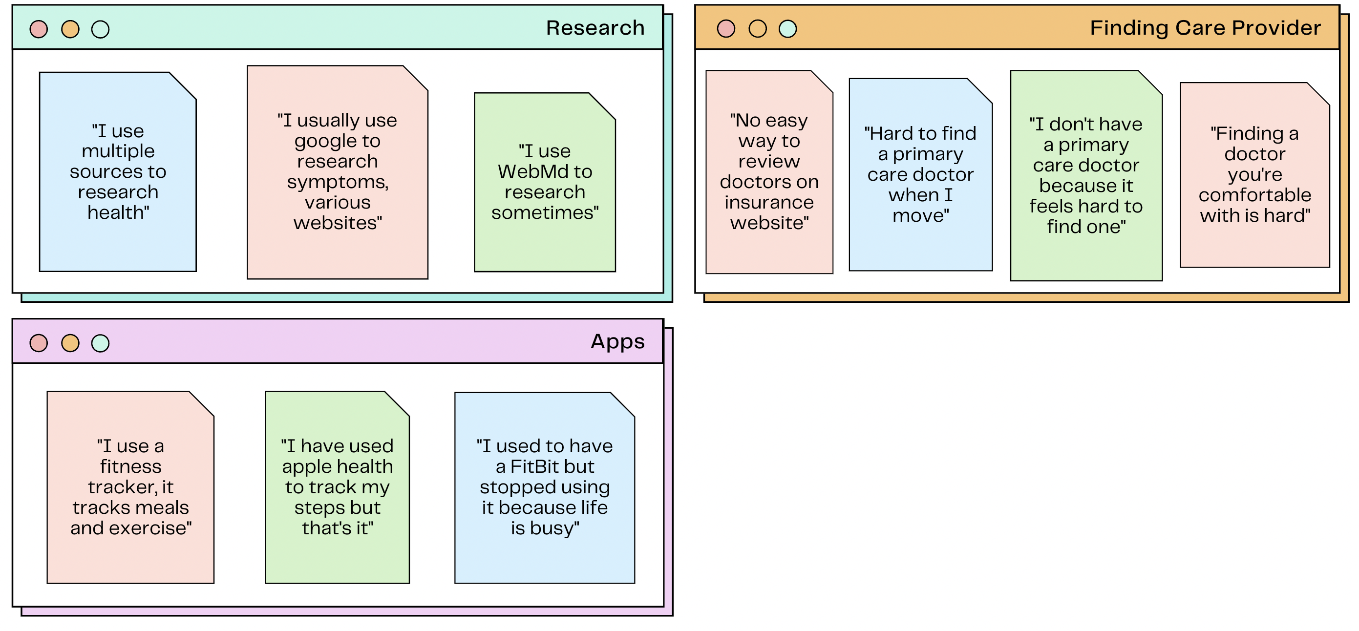 Affinity mapping research, finding care provider, and apps.