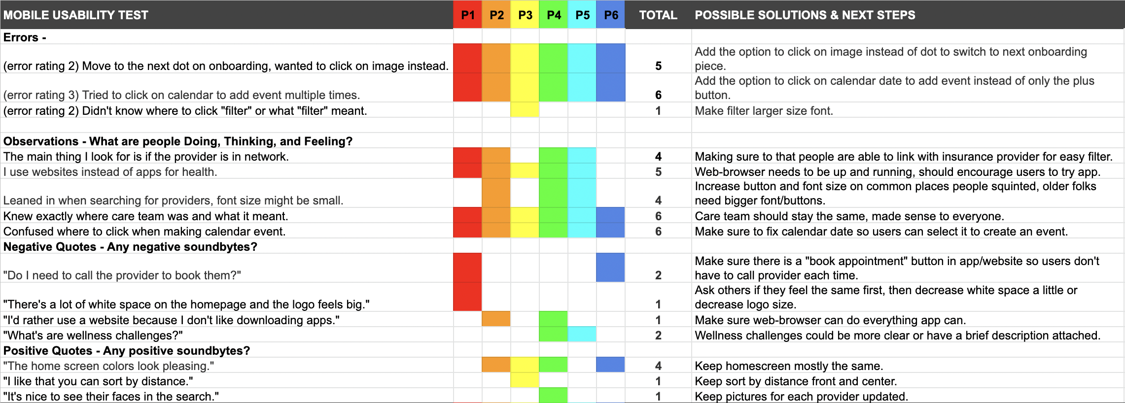Rainbow spreadsheet showcasing errors that users made during user testing. Most common mistake was clicking on calendar date to add event other than the plus button.