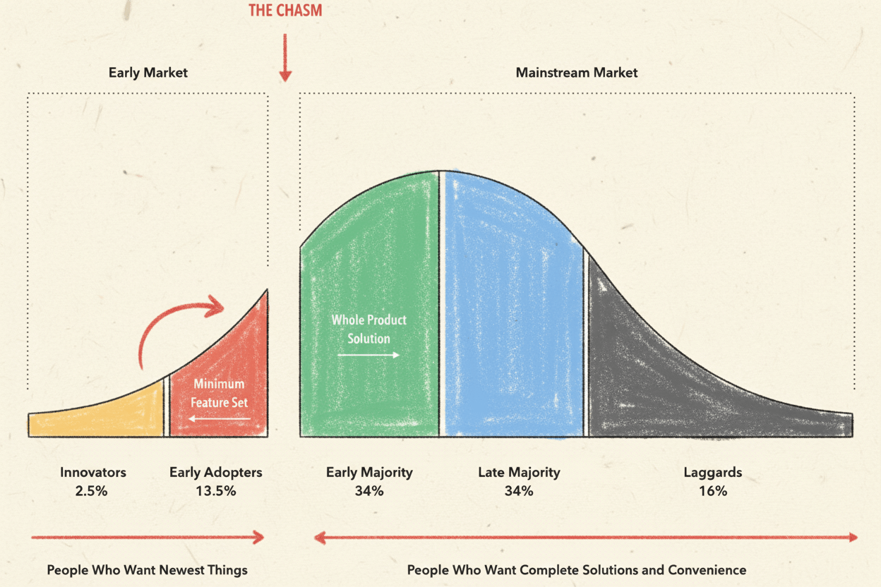 Diagram illustrating the Technology Adoption Life Cycle, showing the segmentation of the market into Innovators, Early Adopters, Early Majority, Late Majority, and Laggards, with a focus on 'The Chasm' between the Early Market and the Mainstream Market.