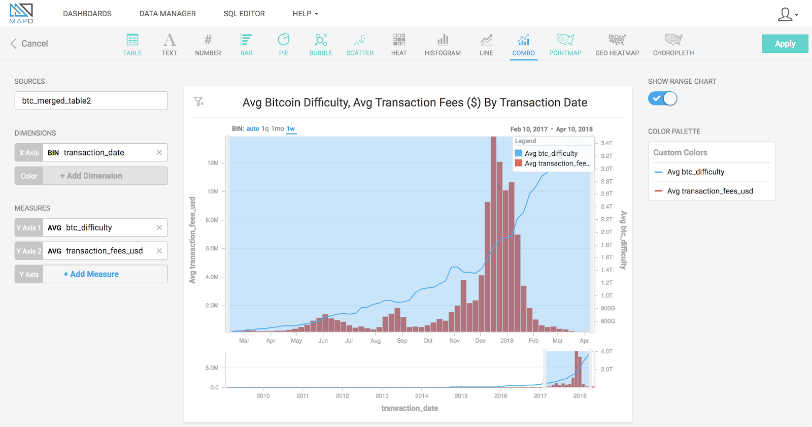 Combo Chart - Bitcoin Difficulty