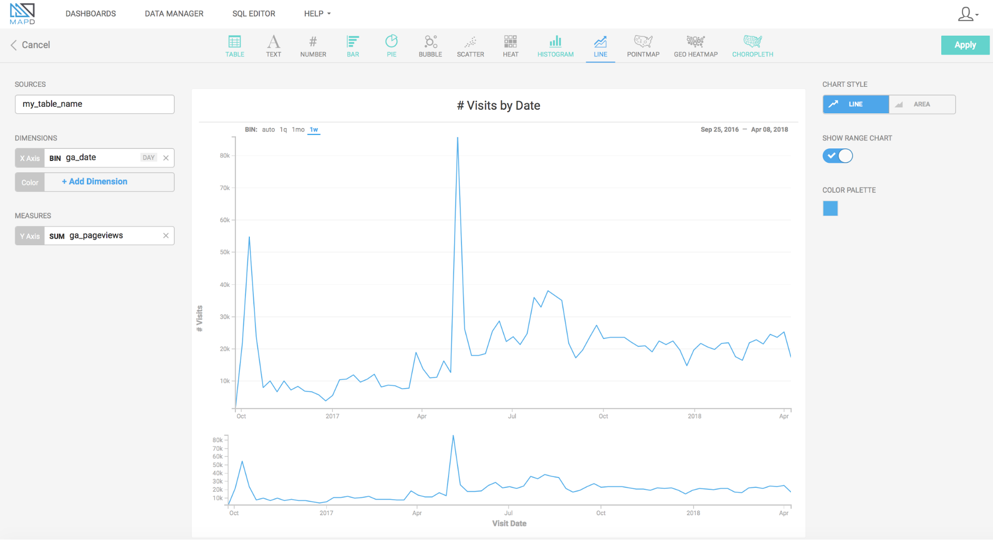 Line Chart with ga_date for the x-axis dimension and sum of ga_pageviews for the measure