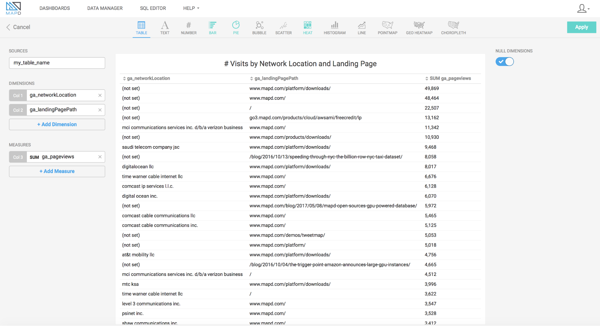 table with the dimensions ga_networkLocation and ga_landingPagePath using the sum of ga_pageviews