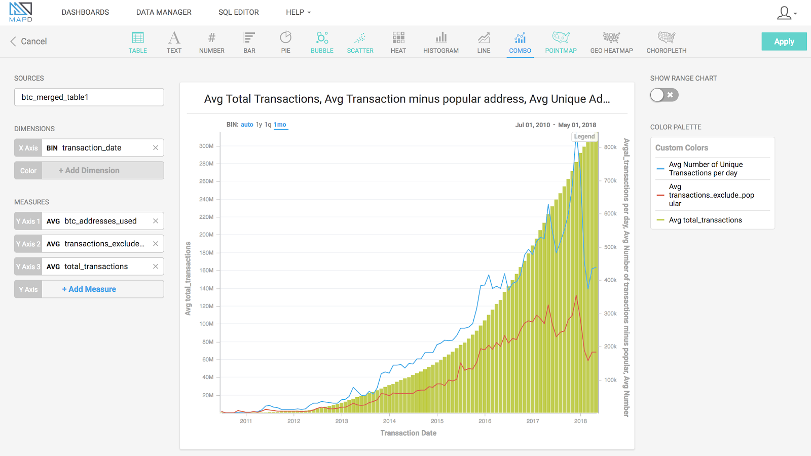 Combo Chart - Bitcoin Transactions