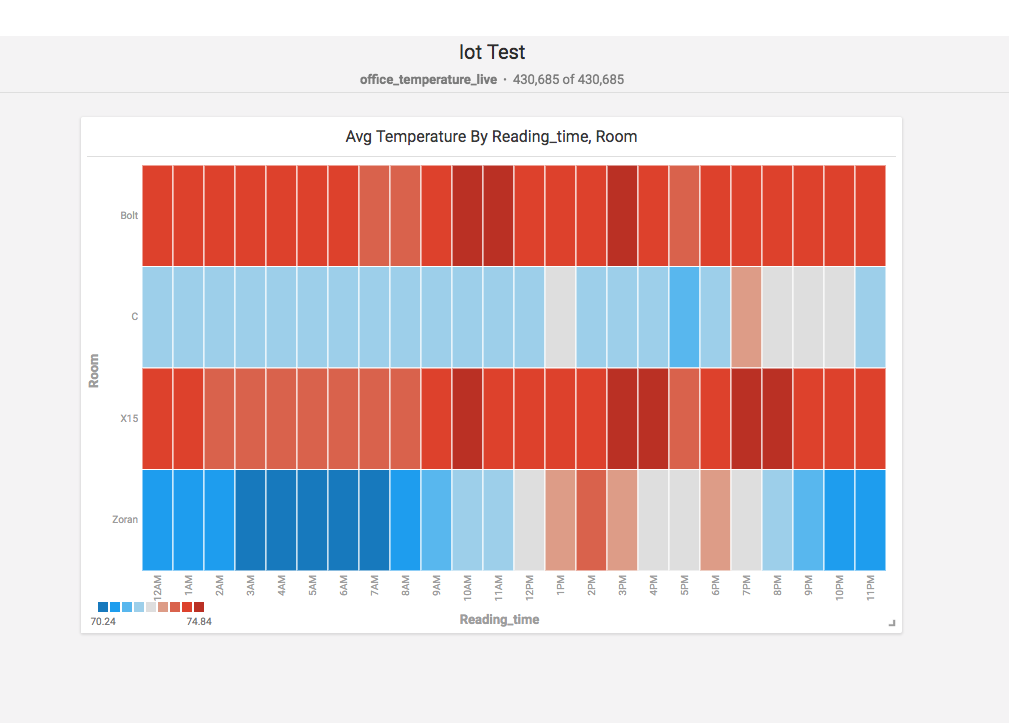 IoT Test