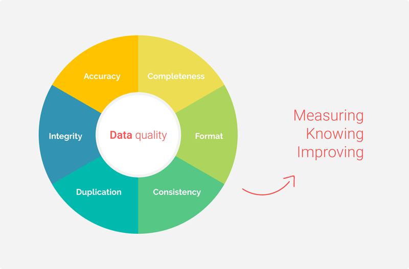 Data Quality pie chart showing 6 main attributes required for high quality data: accuracy, completeness, format, consistency, duplication and integrity.