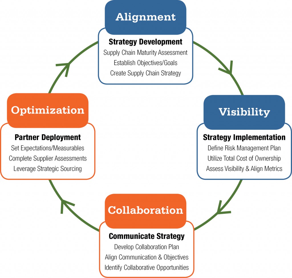 Supply Chain Optimization flow chart shows the general process of optimizing supply chain networks for cost efficiency.