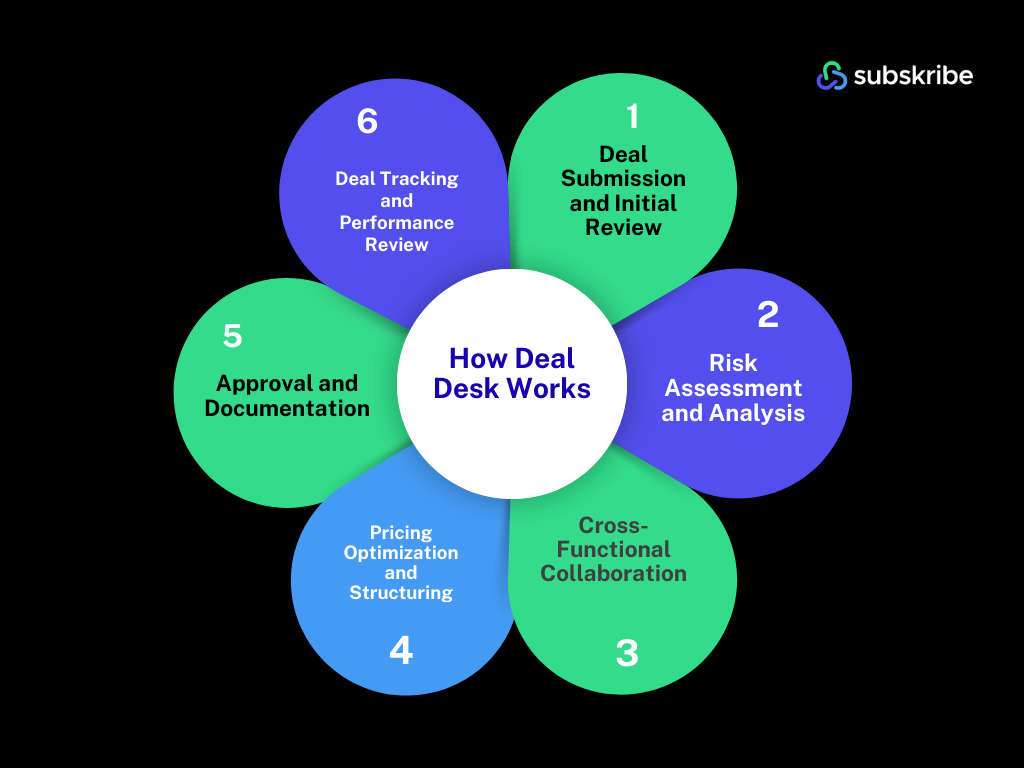 what is deal desk