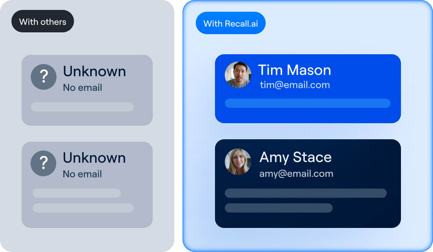 Side-by-side comparison of contact cards showing 'Unknown' with no email on the left and detailed contact info with photos and emails for Tim Mason and Amy Stace on the right using Recall.ai.