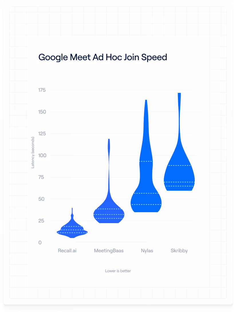 Violin plot showing Google Meet ad hoc join speed latency in seconds for Recall.ai, MeetingBaas, Nylas, and Skribby, with Recall.ai having the lowest latency and Skribby the highest, where lower is better.