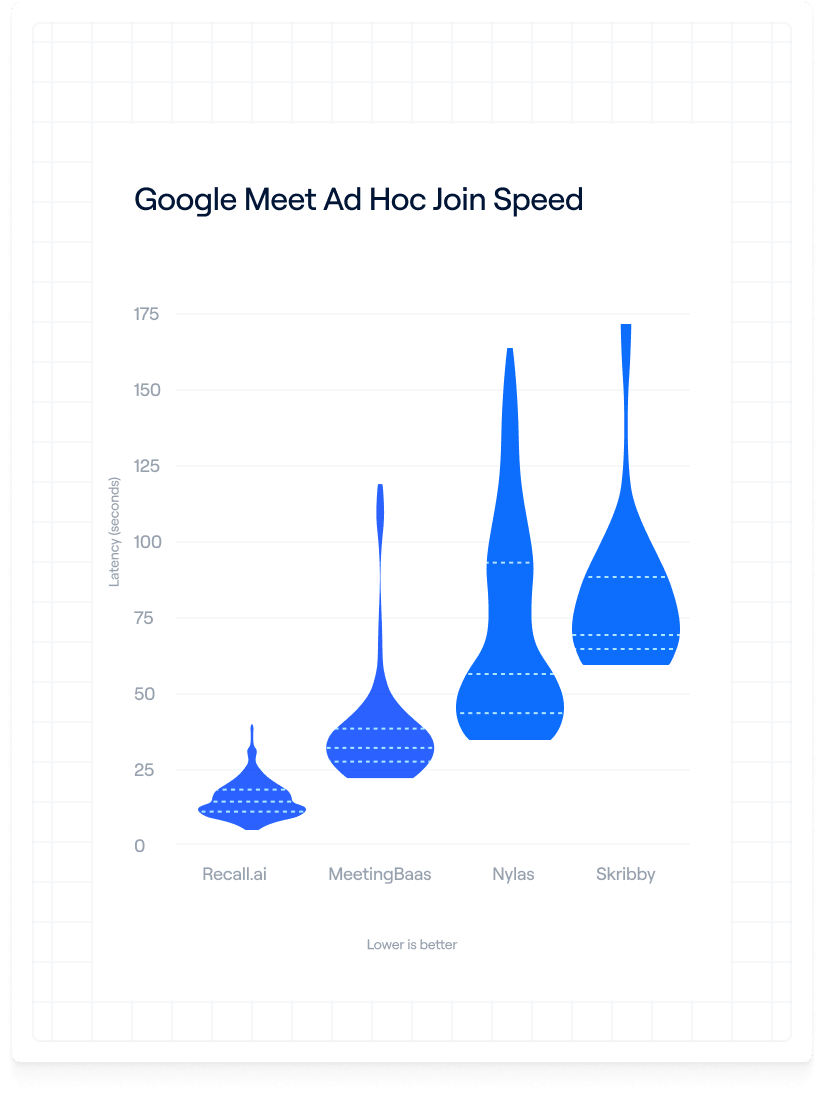 Violin plot showing Google Meet ad hoc join speed latency in seconds for Recall.ai, MeetingBaas, Nylas, and Skribby, with Recall.ai having the lowest latency and Skribby the highest, where lower is better.