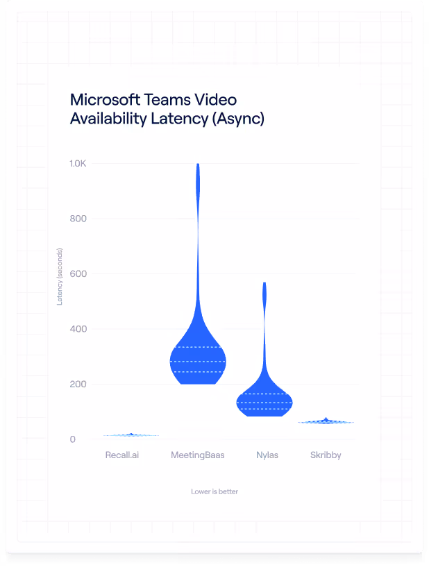 Violin plot comparing Microsoft Teams video availability latency in seconds for Recall.ai, MeetingBaas, Nylas, and Skribby, showing Recall.ai and Skribby with lowest latency and MeetingBaas with highest latency.