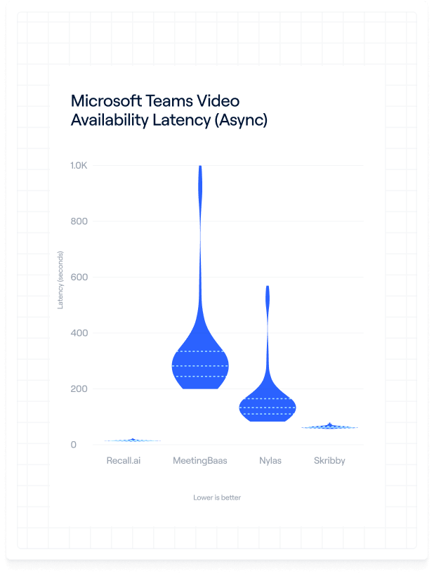 Violin plot comparing Microsoft Teams video availability latency in seconds for Recall.ai, MeetingBaas, Nylas, and Skribby, showing Recall.ai and Skribby with lowest latency and MeetingBaas with highest latency.