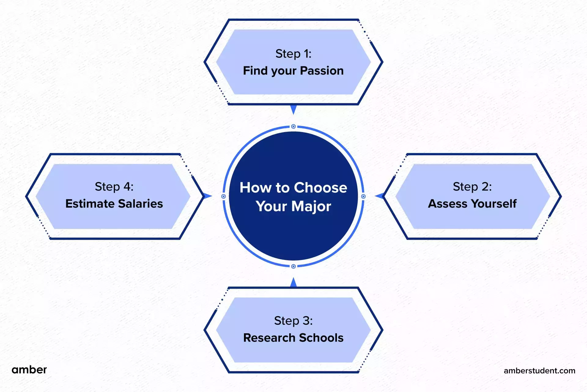 How to Choose Your Major