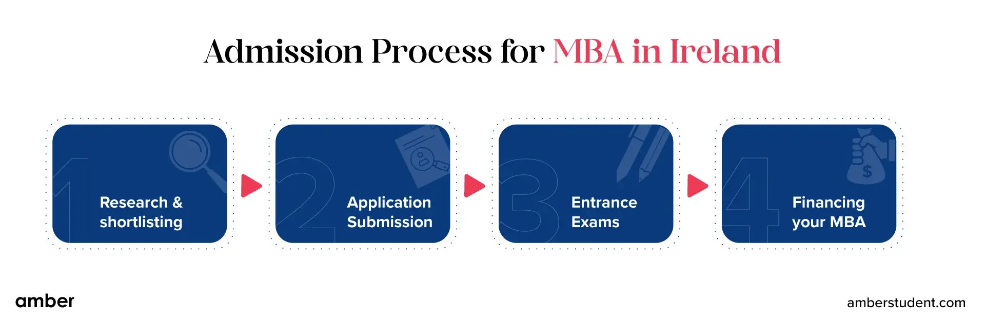 Admission process for MBA in ireland