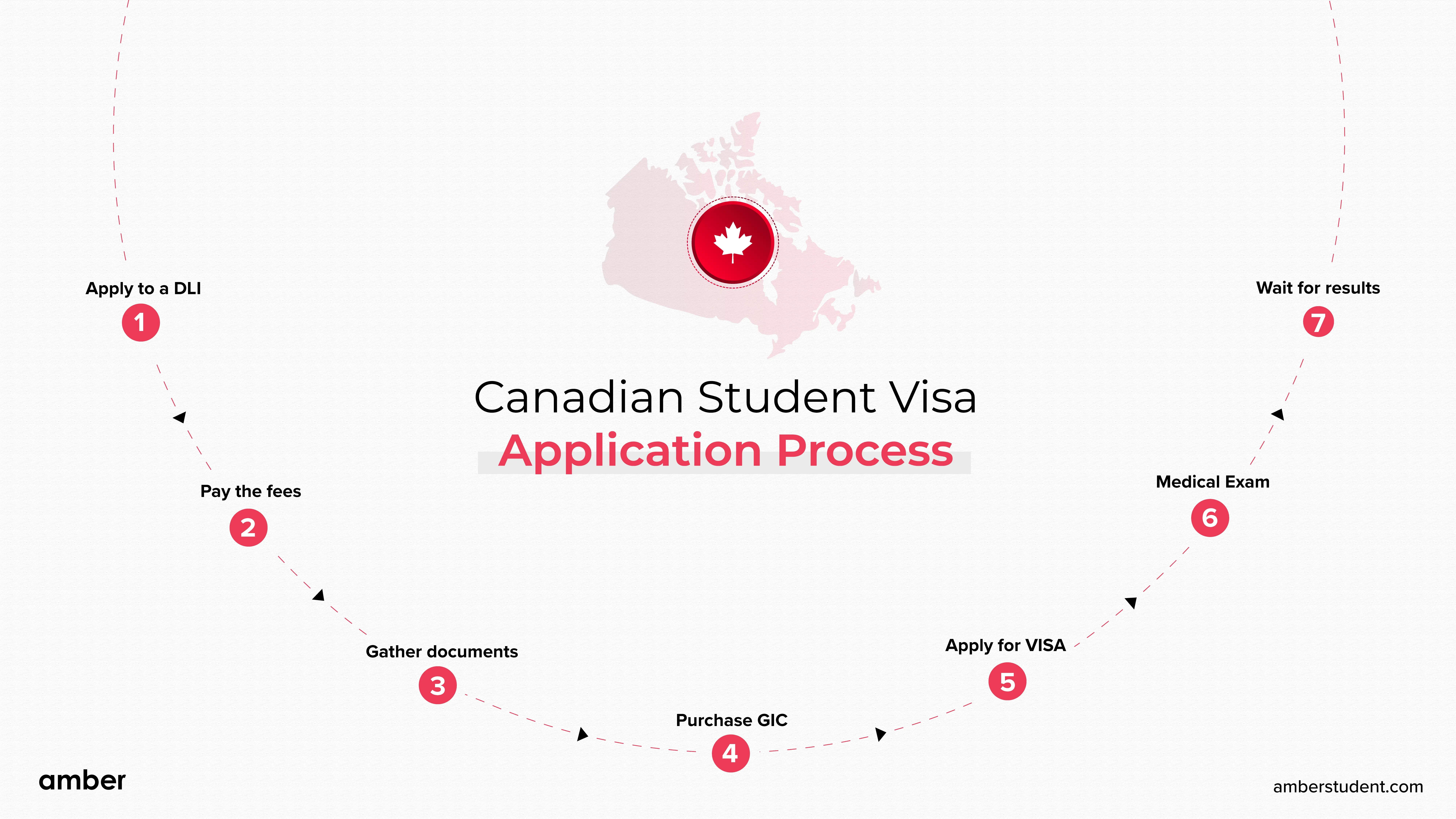 Infographic on application process for a Canada student visa