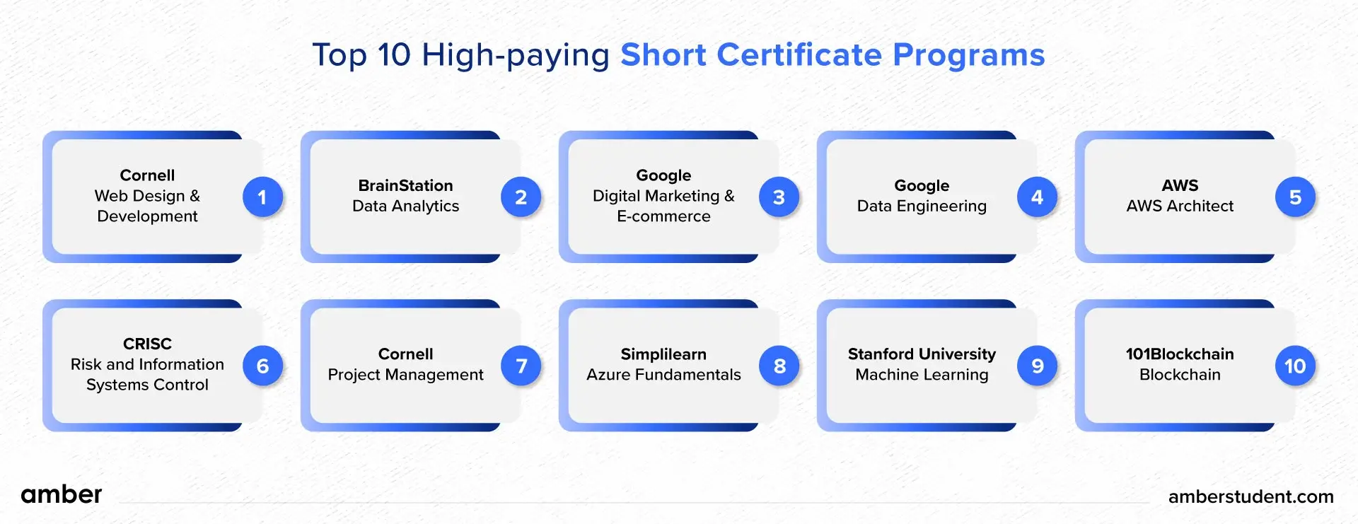 Top 10 High-Paying Short Certificate Programs