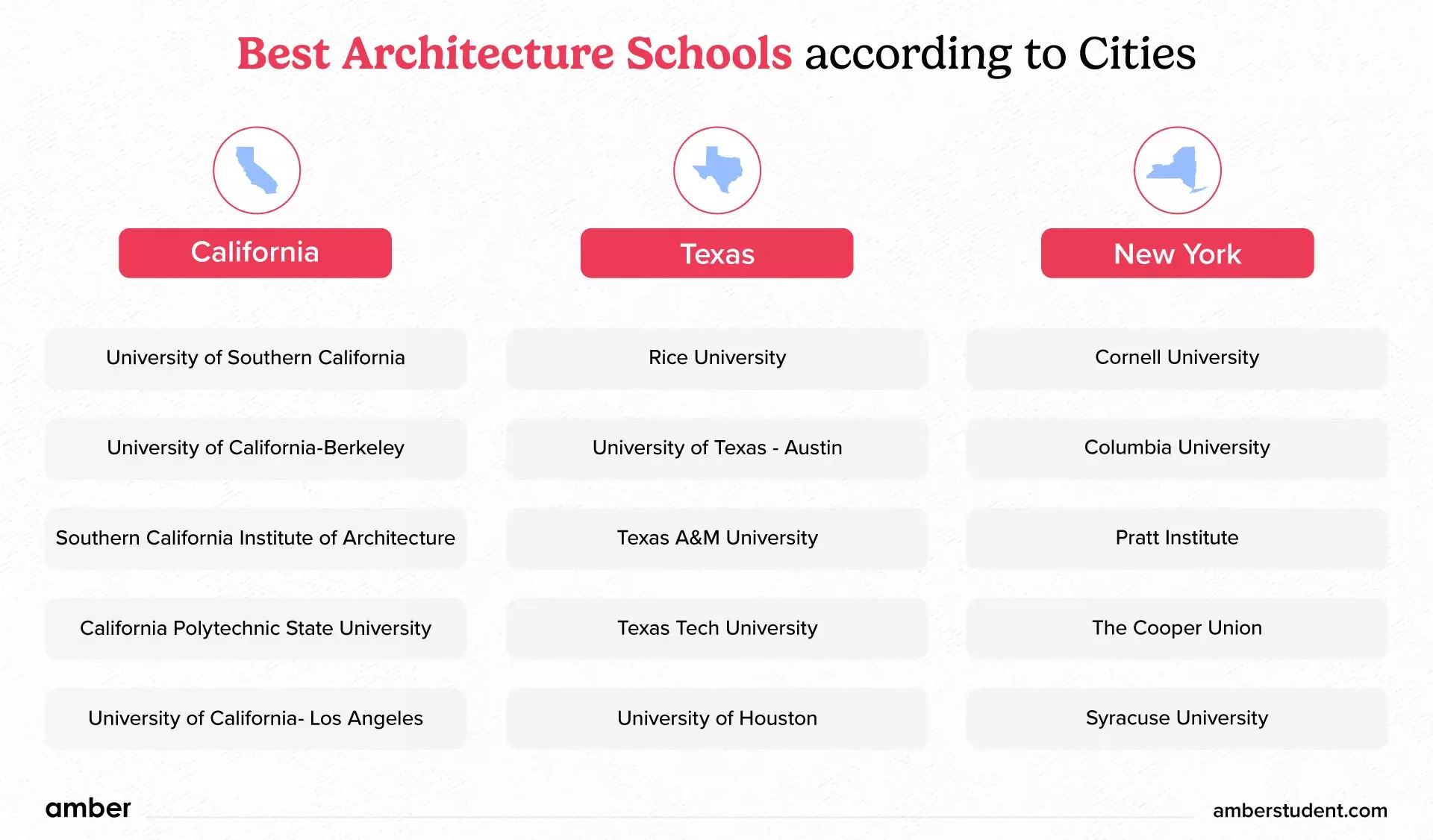 Best Architecture School according to Cities