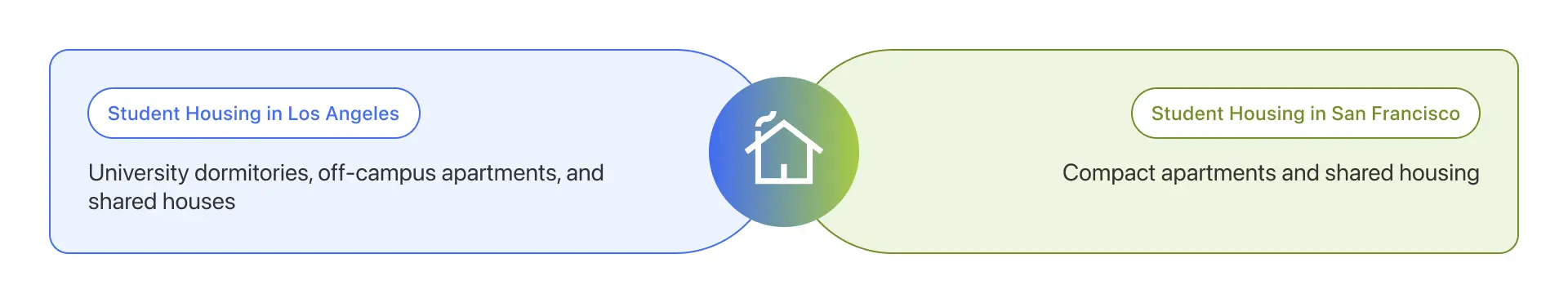 Los Angeles Vs San Francisco: Student Housing