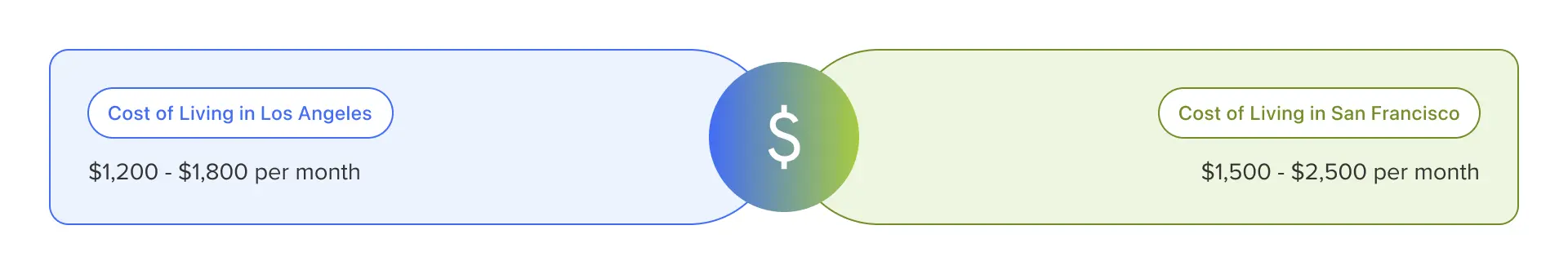 Los Angeles Vs San Francisco: Cost of Living
