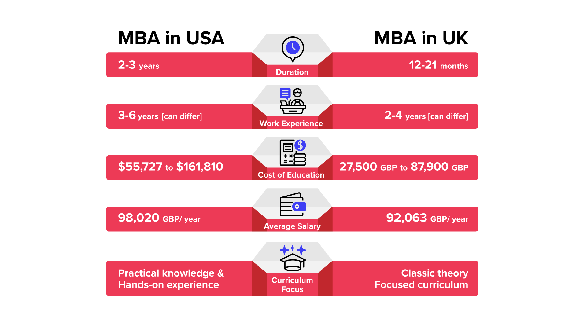 MBA in USA vs MBA in UK