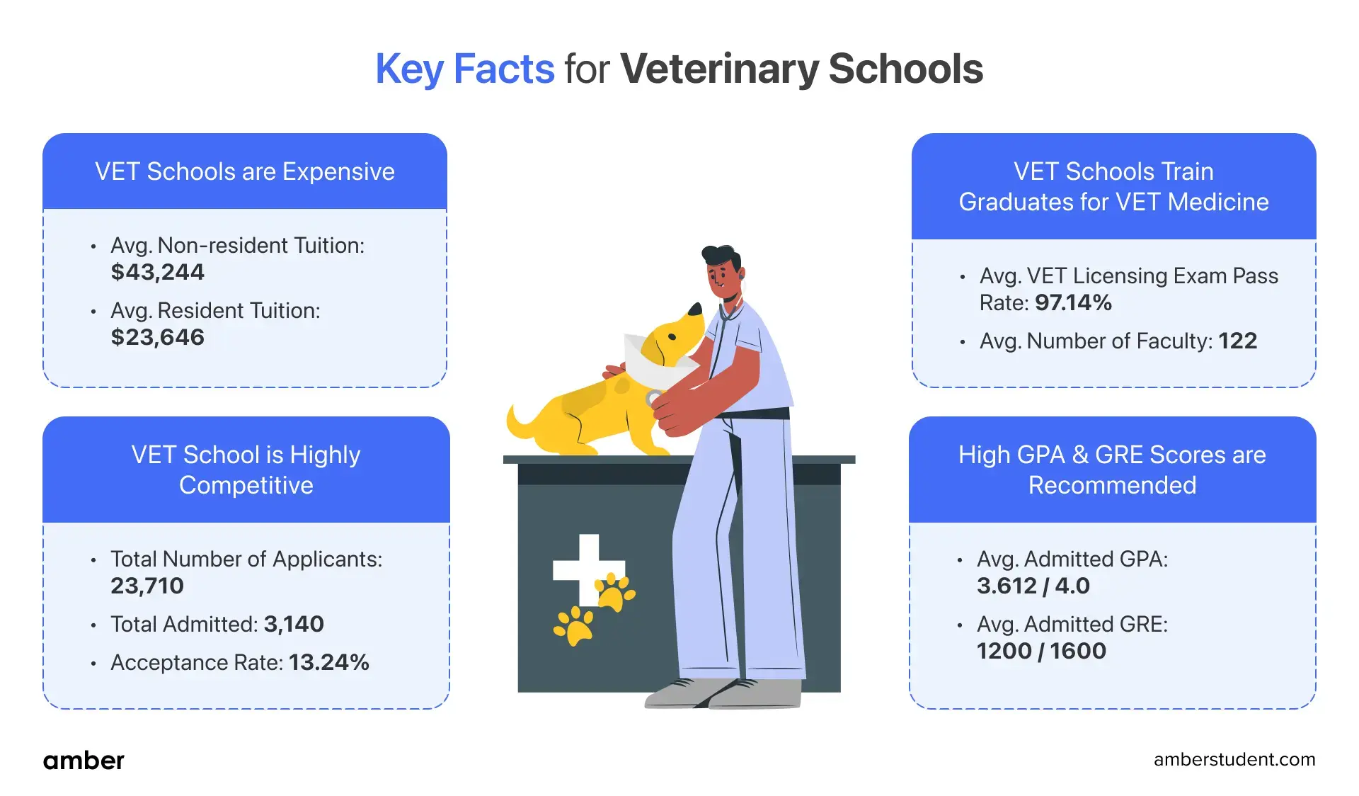 key facts for veterinary schools