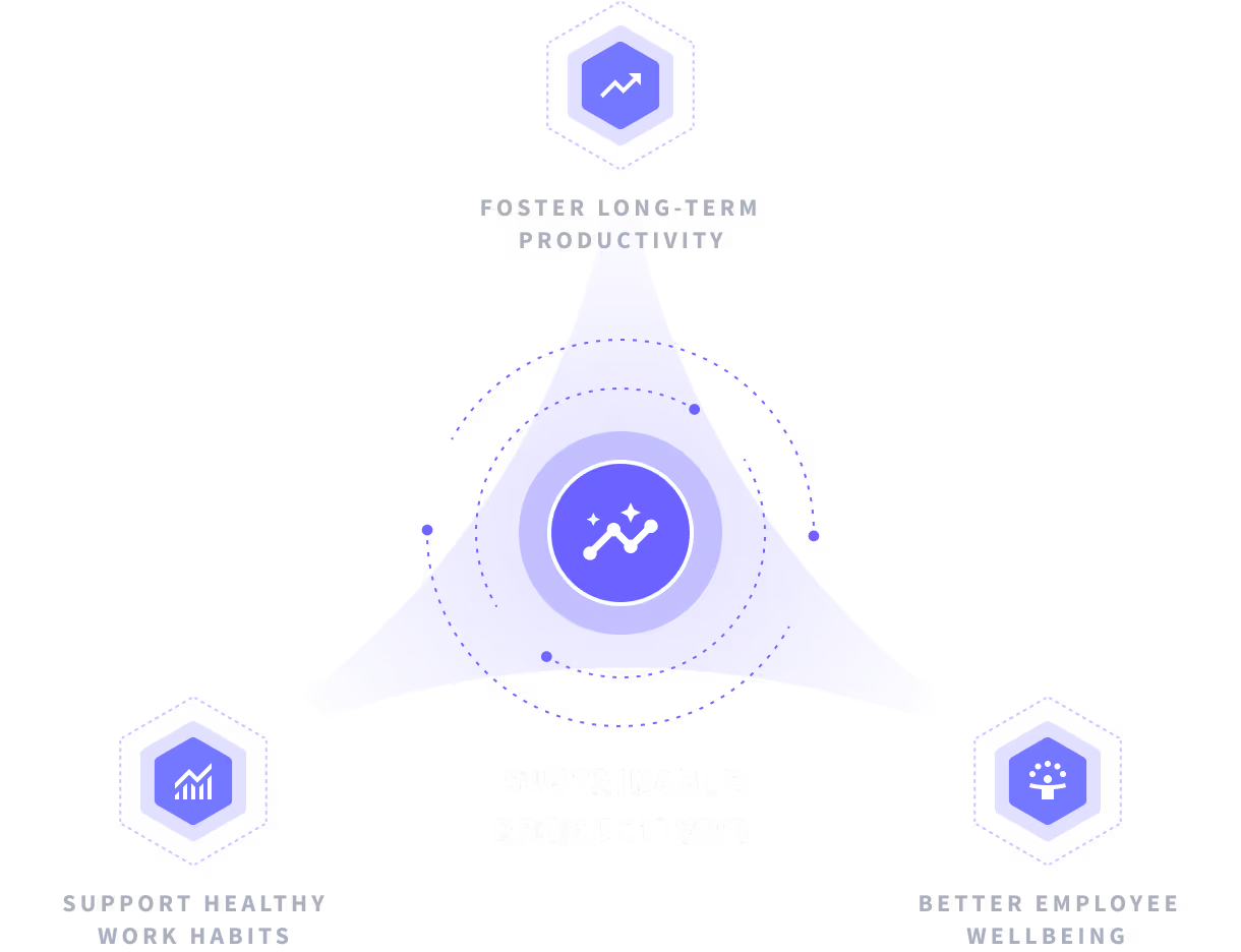El concepto de productividad sostenible de Insightful se basa en los hábitos de trabajo, la productividad y el bienestar de los empleados