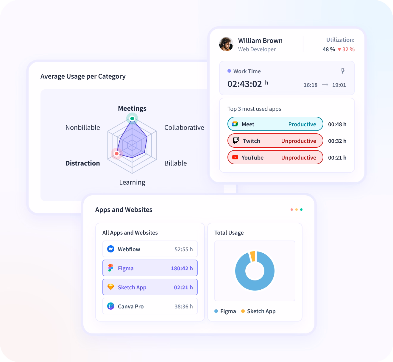 Insightful dashboard showing employee time on projects and tasks