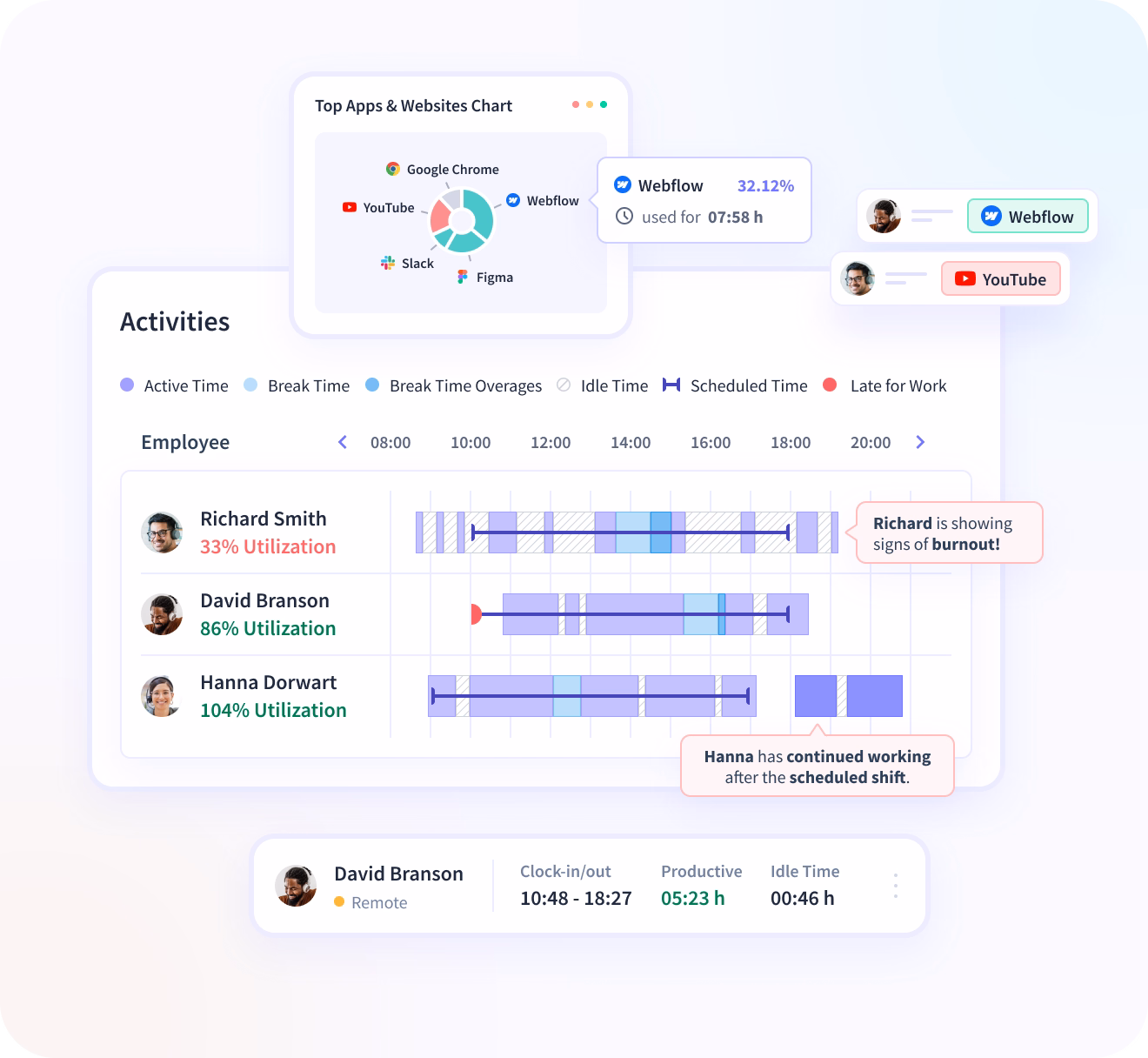 Insightful dashboard showing employee time on projects and tasks