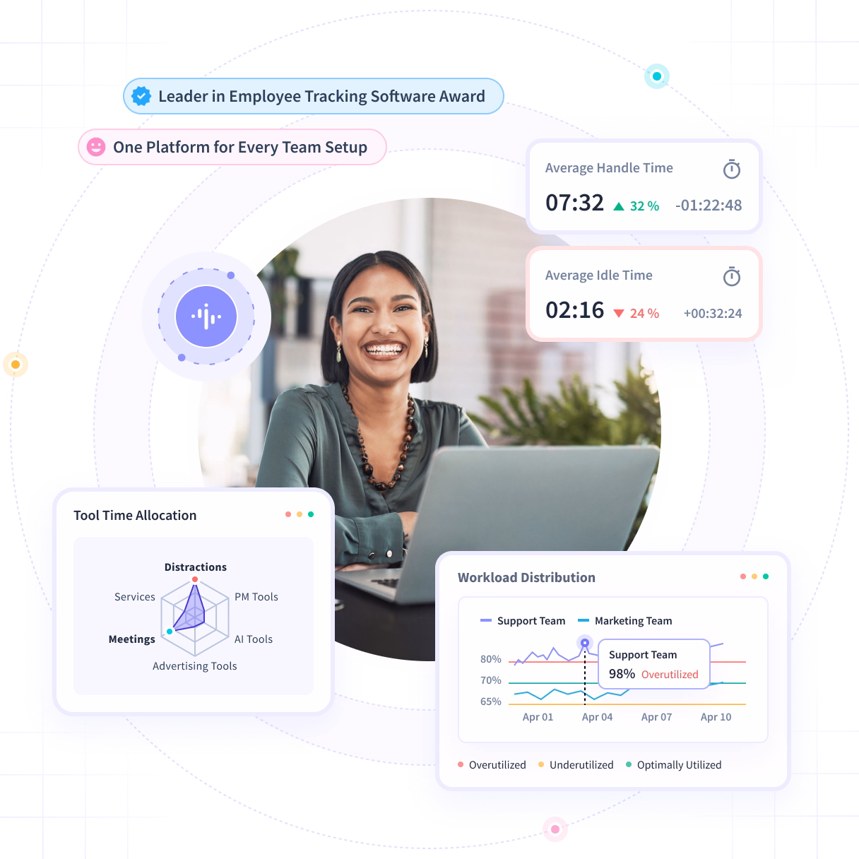 Insightful software features shown on product dashboard: Productivity Trends, Activities/Timeline and Office vs. Remote