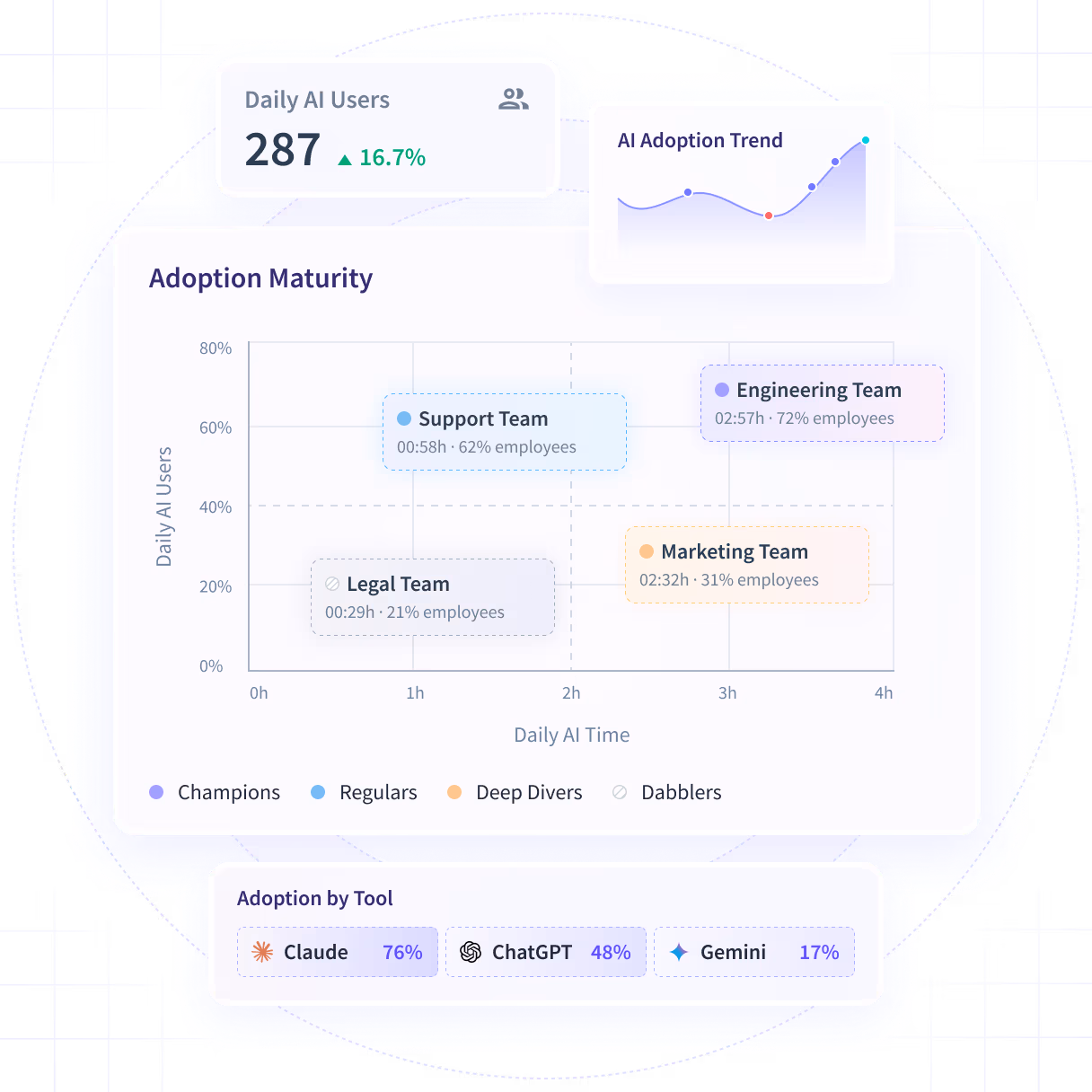 Insightful software features shown on product dashboard: Productivity Trends, Activities/Timeline and Office vs. Remote
